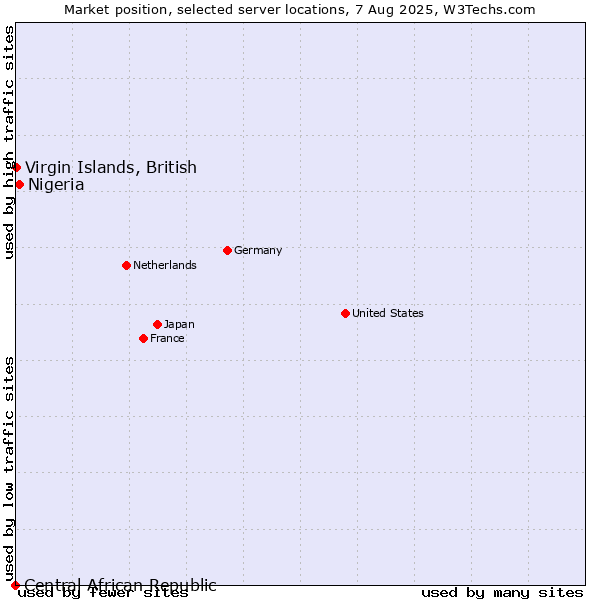 Market position of Nigeria vs. Virgin Islands, British vs. Central African Republic