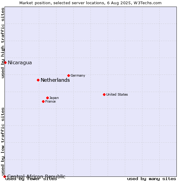 Market position of Netherlands vs. Nicaragua vs. Central African Republic