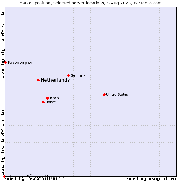 Market position of Netherlands and territories vs. Nicaragua vs. Central African Republic