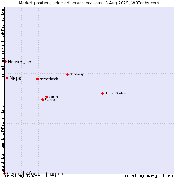 Market position of Nepal vs. Nicaragua vs. Central African Republic