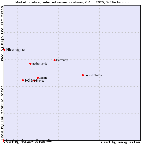Market position of Poland vs. Nicaragua vs. Central African Republic