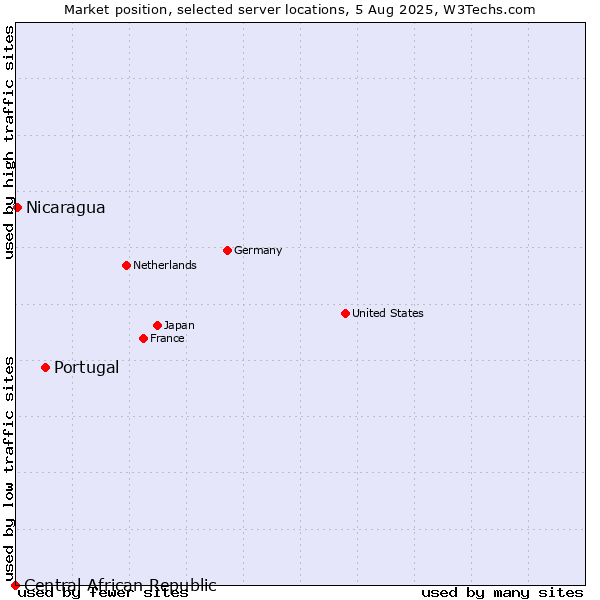 Market position of Portugal vs. Nicaragua vs. Central African Republic