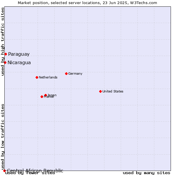 Market position of Paraguay vs. Nicaragua vs. Central African Republic