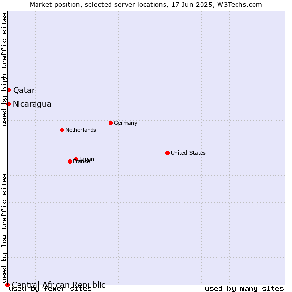 Market position of Qatar vs. Nicaragua vs. Central African Republic