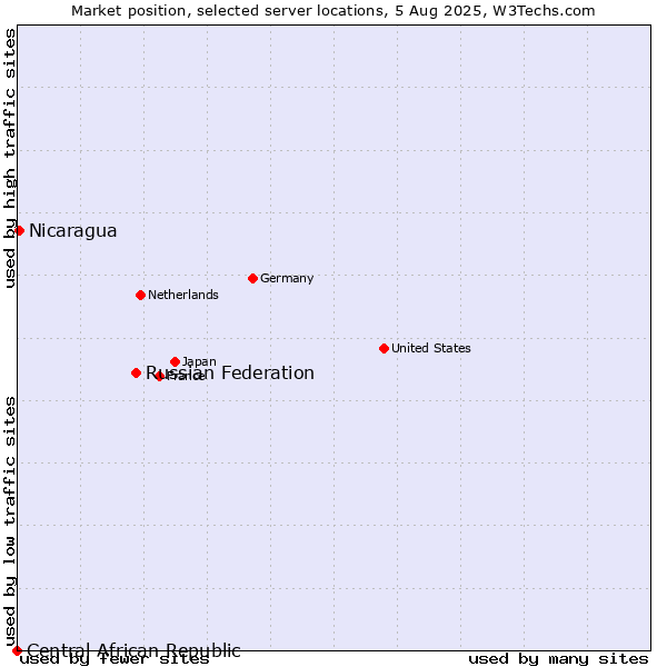 Market position of Russian Federation vs. Nicaragua vs. Central African Republic