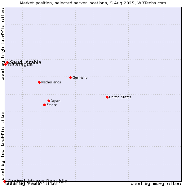 Market position of Saudi Arabia vs. Nicaragua vs. Central African Republic