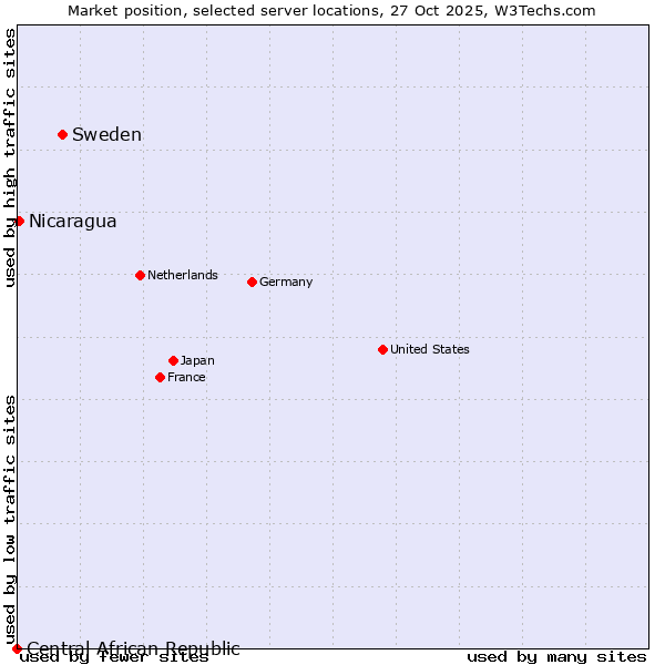 Market position of Sweden vs. Nicaragua vs. Central African Republic