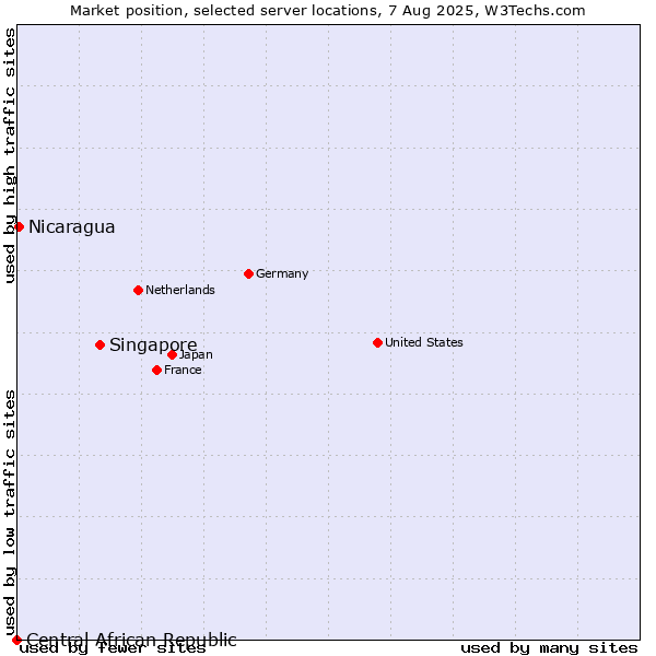 Market position of Singapore vs. Nicaragua vs. Central African Republic