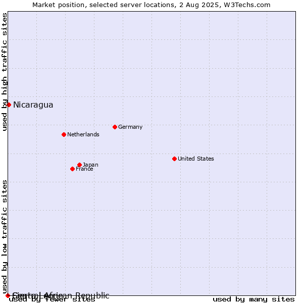 Market position of Nicaragua vs. Sierra Leone vs. Central African Republic