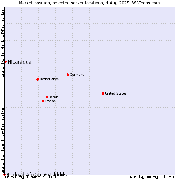 Market position of Nicaragua vs. Turks and Caicos Islands vs. Central African Republic
