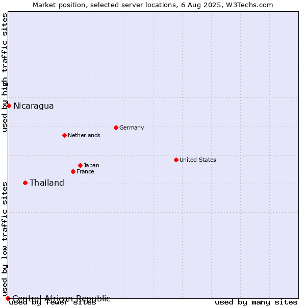 Market position of Thailand vs. Nicaragua vs. Central African Republic