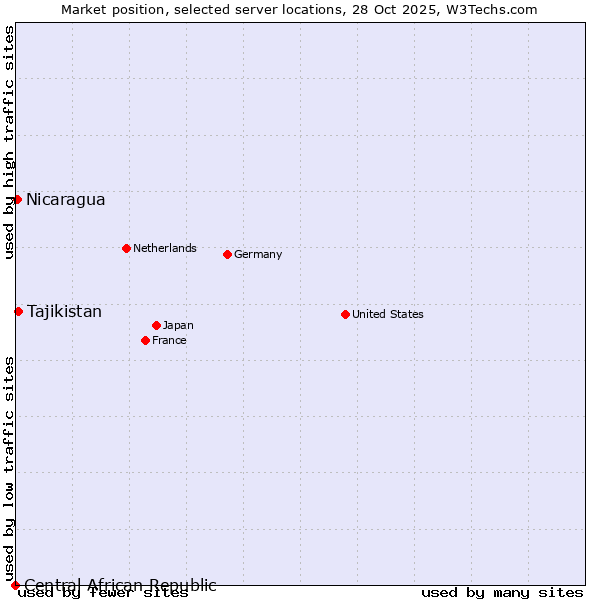 Market position of Tajikistan vs. Nicaragua vs. Central African Republic