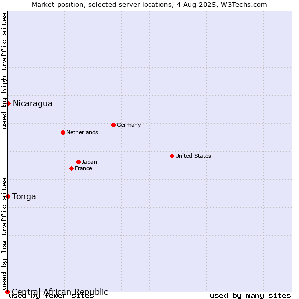 Market position of Nicaragua vs. Tonga vs. Central African Republic