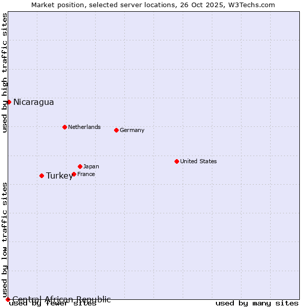 Market position of Turkey vs. Nicaragua vs. Central African Republic