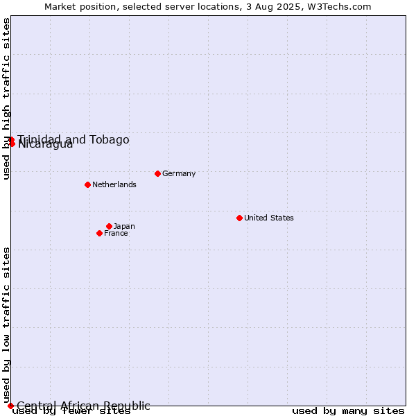 Market position of Nicaragua vs. Trinidad and Tobago vs. Central African Republic