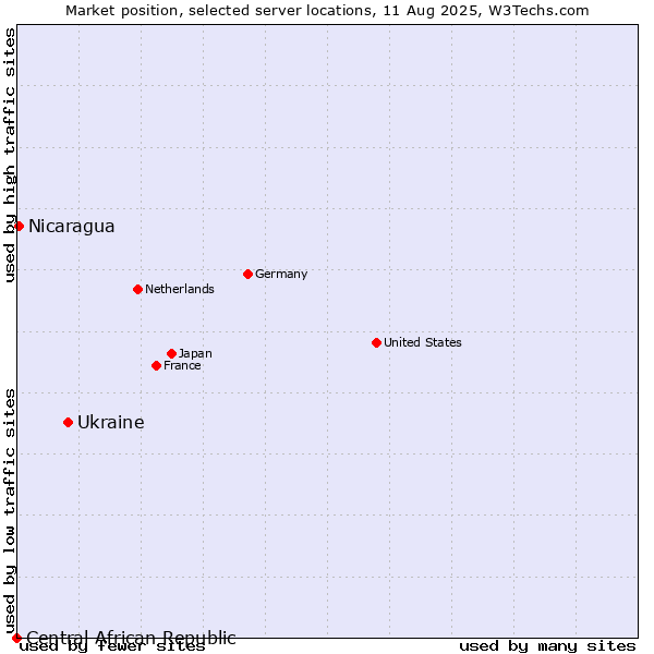 Market position of Ukraine vs. Nicaragua vs. Central African Republic