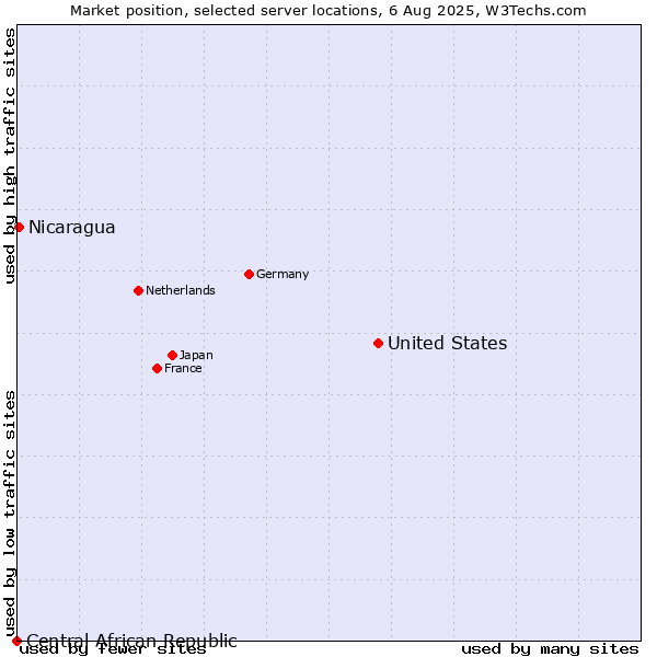 Market position of United States and territories vs. Nicaragua vs. Central African Republic