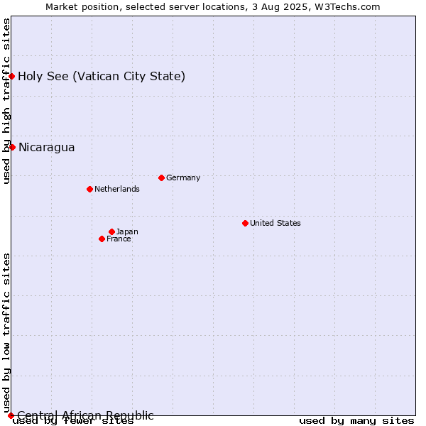 Market position of Nicaragua vs. Holy See (Vatican City State) vs. Central African Republic