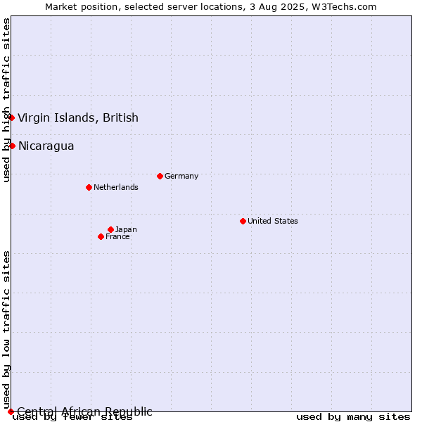 Market position of Virgin Islands, British vs. Nicaragua vs. Central African Republic