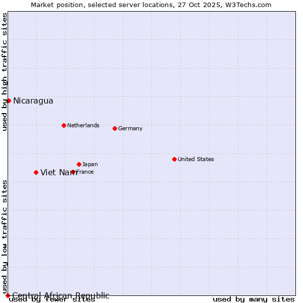Market position of Viet Nam vs. Nicaragua vs. Central African Republic