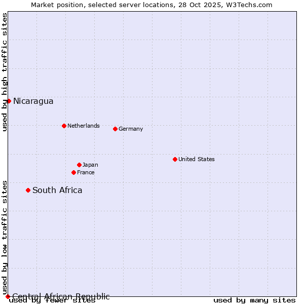 Market position of South Africa vs. Nicaragua vs. Central African Republic