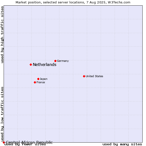Market position of Netherlands and territories vs. Netherlands vs. Central African Republic