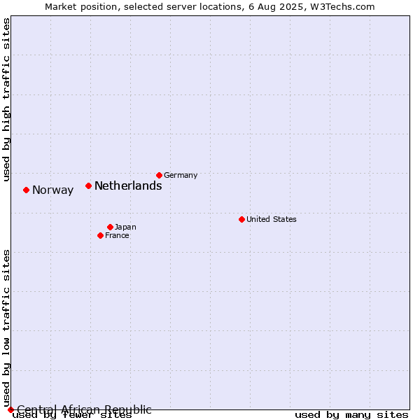 Market position of Netherlands vs. Norway vs. Central African Republic