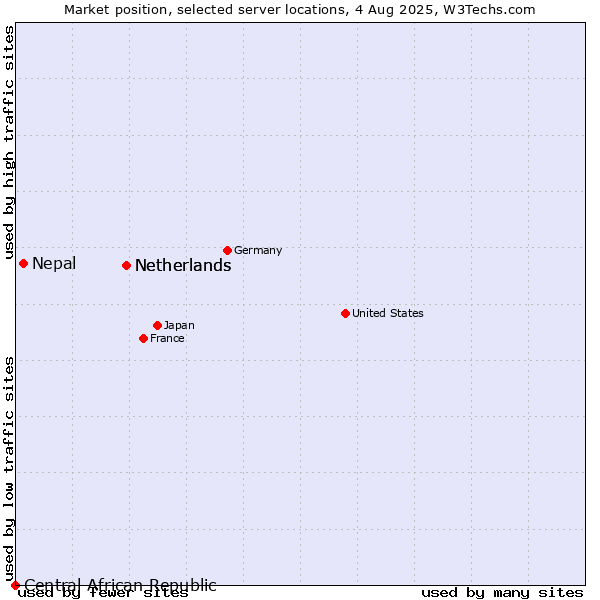 Market position of Netherlands vs. Nepal vs. Central African Republic