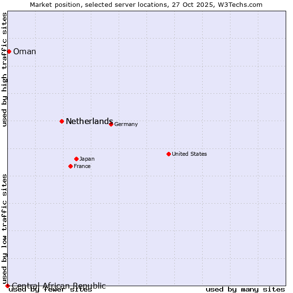 Market position of Netherlands vs. Oman vs. Central African Republic