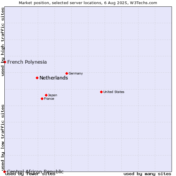 Market position of Netherlands vs. French Polynesia vs. Central African Republic