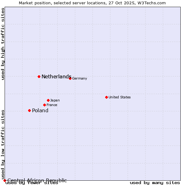 Market position of Netherlands vs. Poland vs. Central African Republic