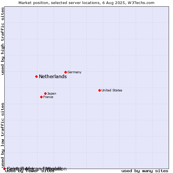 Market position of Netherlands vs. Saint Pierre and Miquelon vs. Central African Republic