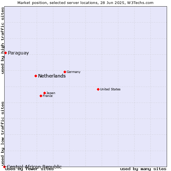 Market position of Netherlands vs. Paraguay vs. Central African Republic
