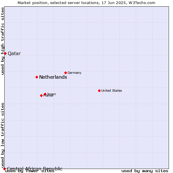 Market position of Netherlands vs. Qatar vs. Central African Republic