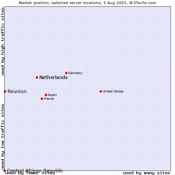 Market position of Netherlands vs. Reunion vs. Central African Republic