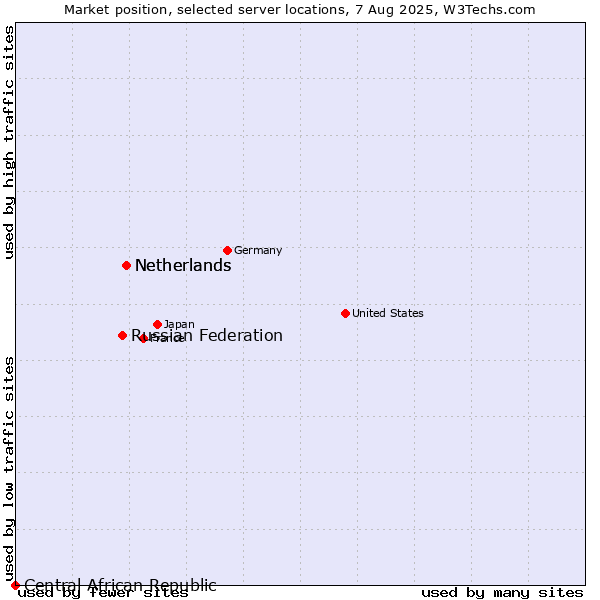 Market position of Netherlands vs. Russian Federation vs. Central African Republic