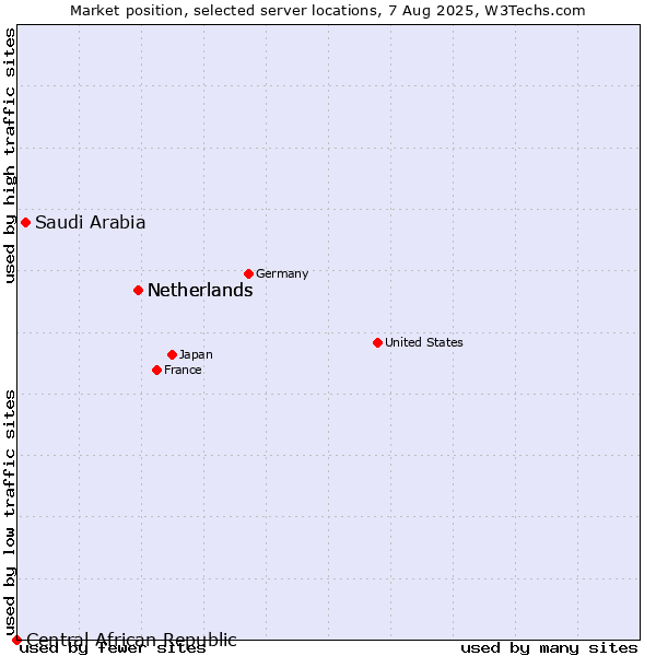 Market position of Netherlands vs. Saudi Arabia vs. Central African Republic