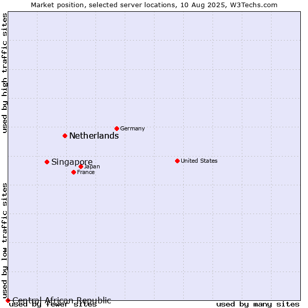 Market position of Netherlands vs. Singapore vs. Central African Republic