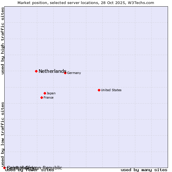 Market position of Netherlands vs. Saint Helena vs. Central African Republic