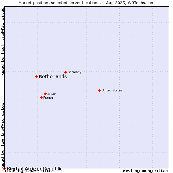 Market position of Netherlands vs. Sierra Leone vs. Central African Republic