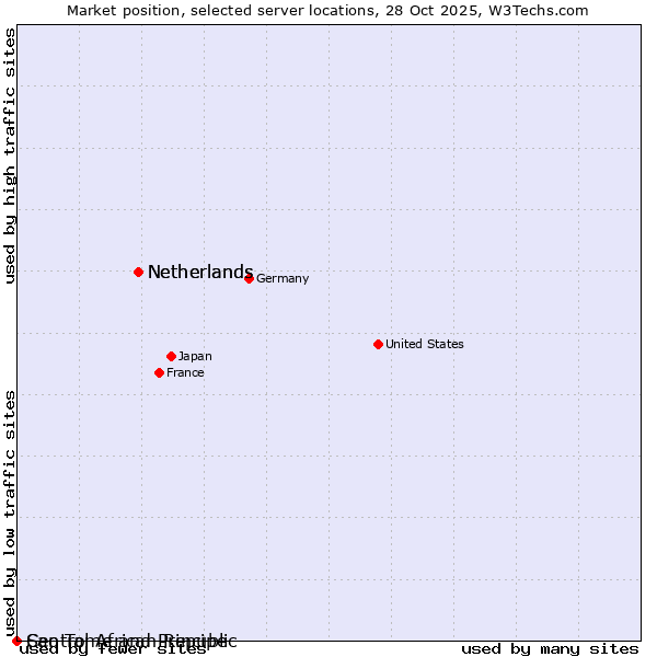 Market position of Netherlands vs. Sao Tome and Principe vs. Central African Republic