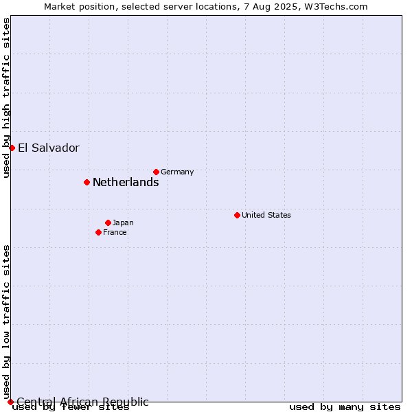 Market position of Netherlands vs. El Salvador vs. Central African Republic