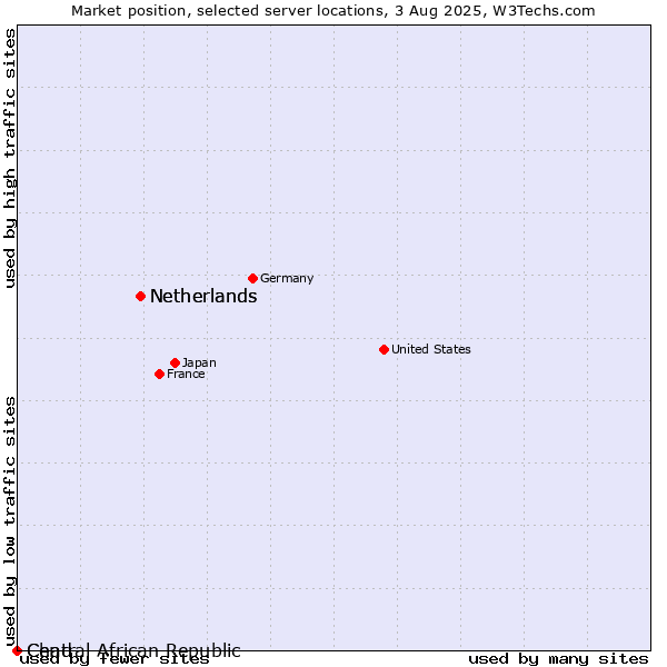 Market position of Netherlands vs. Chad vs. Central African Republic