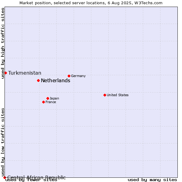 Market position of Netherlands vs. Turkmenistan vs. Central African Republic