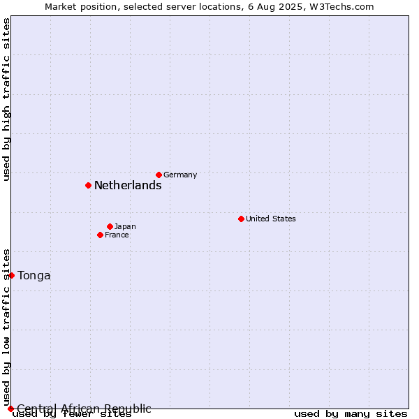 Market position of Netherlands vs. Tonga vs. Central African Republic