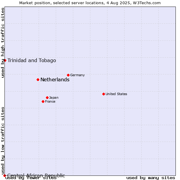 Market position of Netherlands vs. Trinidad and Tobago vs. Central African Republic
