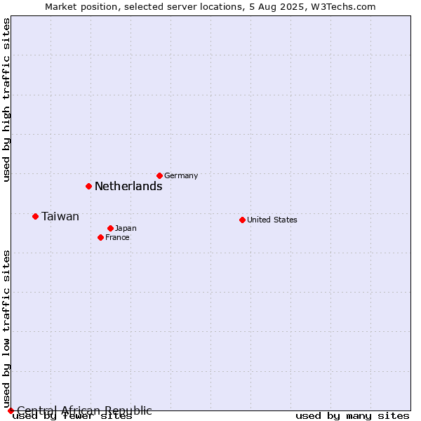 Market position of Netherlands vs. Taiwan vs. Central African Republic