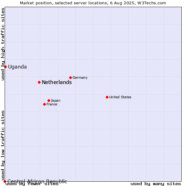 Market position of Netherlands vs. Uganda vs. Central African Republic