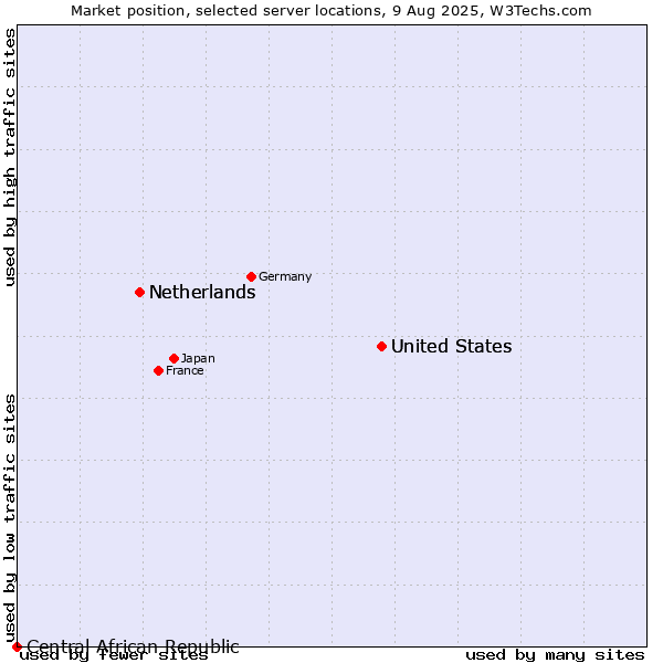 Market position of United States vs. Netherlands vs. Central African Republic