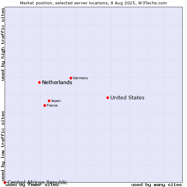 Market position of United States and territories vs. Netherlands vs. Central African Republic